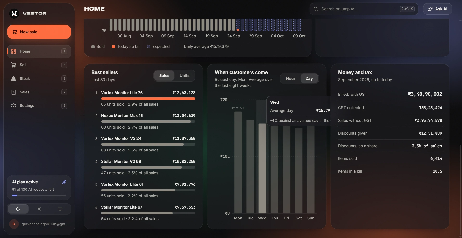 Vestor analytics with best sellers, busiest days and money and tax totals